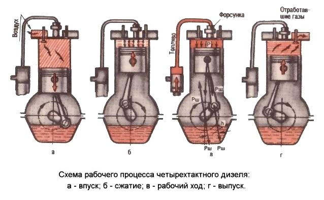 Схема работы дизельного двигателя