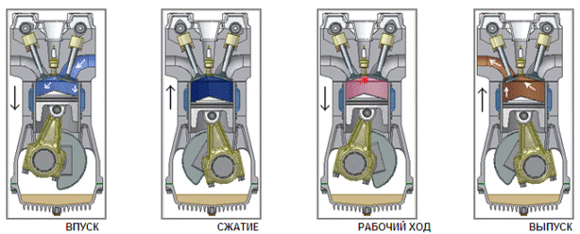 Схема работы четырёхтактного двигателя